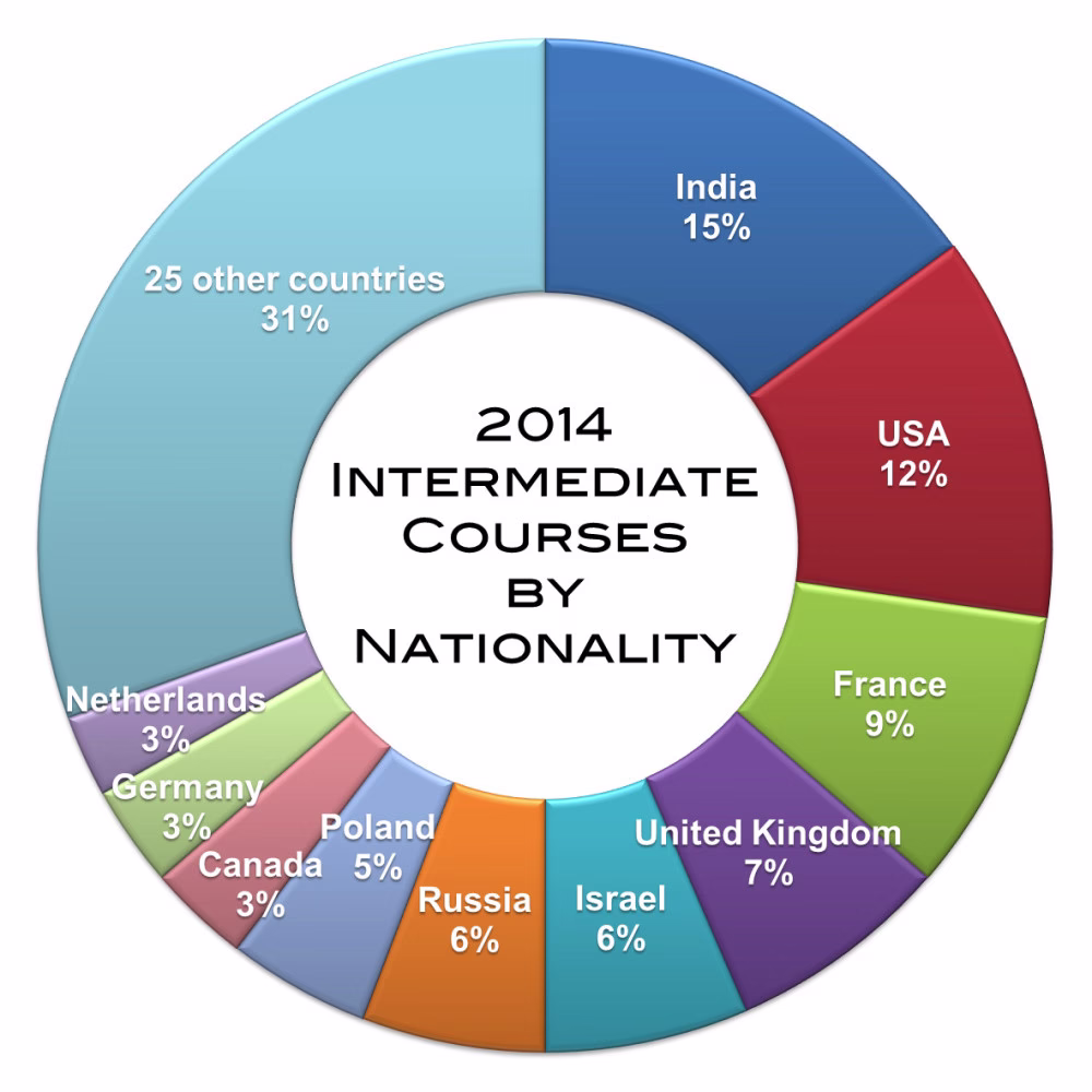 2014 - Int courses Nationality