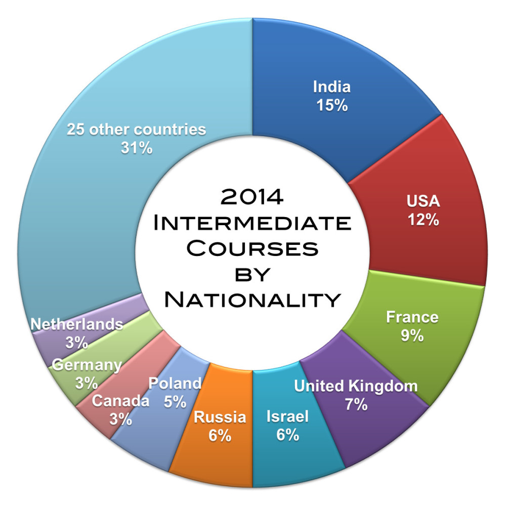 2014 - Int courses Nationality