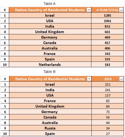 2014 - National Tables