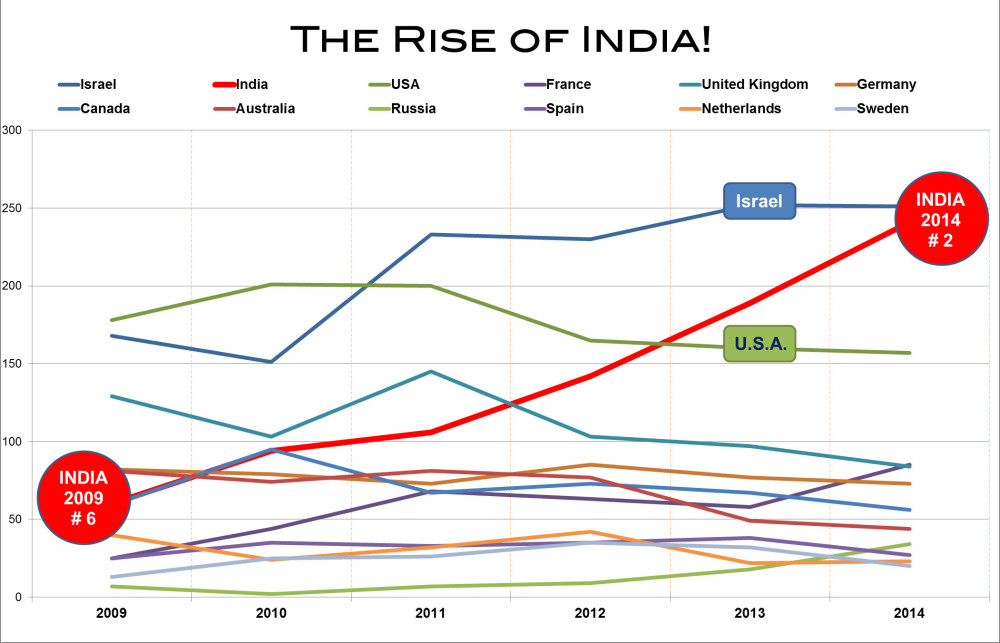 2014 - Rise of India