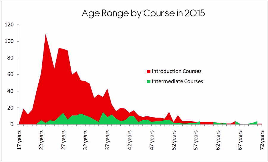 Age Range by Course in 2015