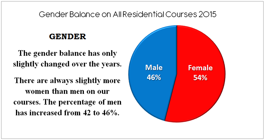 Gender Balance on All Residential Courses 2015