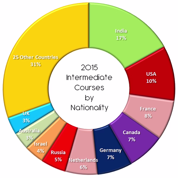 2015 Intermediate Courses by Nationality