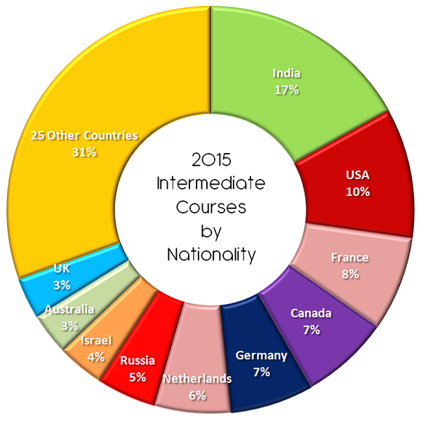 2015 Intermediate Courses by Nationality