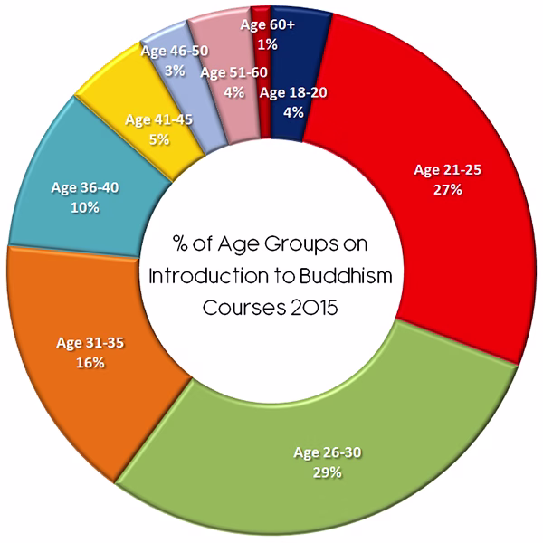 % of Age Groups on Introduction to Buddhism Courses 2015