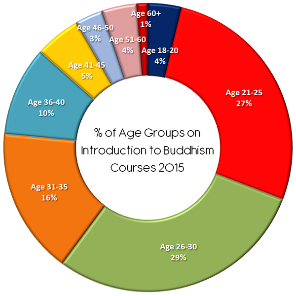 % of Age Groups on Introduction to Buddhism Courses 2015