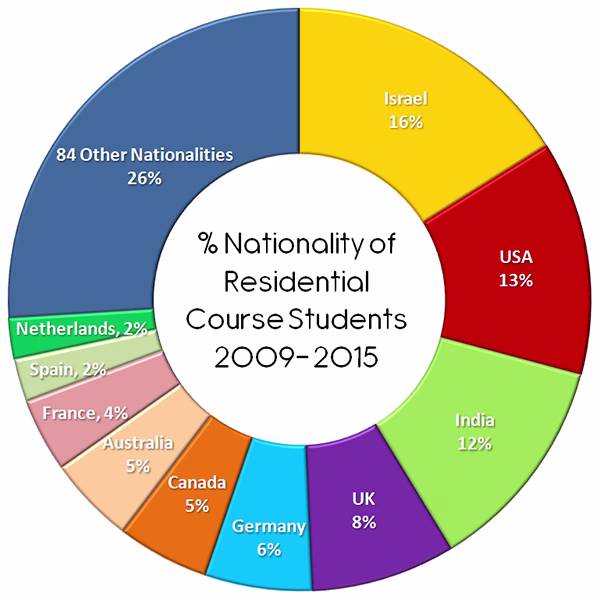 % Nationality of Residential Course Students 2009- 2015