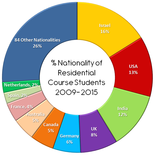 % Nationality of Residential Course Students 2009- 2015
