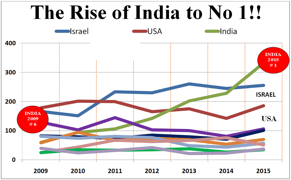 The Rise of India to No 1!!