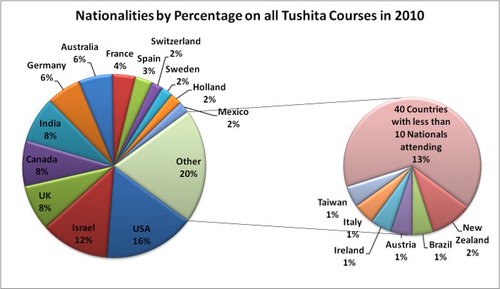 Tushita_2010_Nationality_Percentage_SMALL